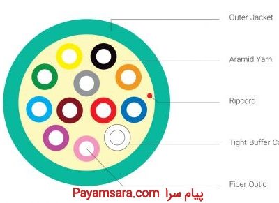 فروش کابل فیبر نوری 4-24 Core Tight buffer Non-Unitized Dist_6694d668ee348.jpeg