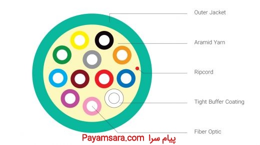 فروش کابل فیبر نوری 4-24 Core Tight buffer Non-Unitized Dist_6694d668ee348.jpeg