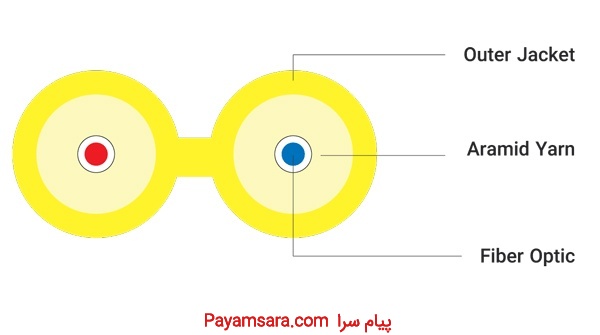 فروش کابل فیبر نوری Duplex Zipcord_668cedbbd2038.jpeg