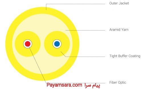 کابل فیبر نوری Duplex Round_668cedaed1a0a.jpeg