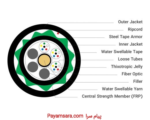 فروش کابل فیبر نوری 4-72 Core buried outdoor optic_67175ac19dd74.jpeg