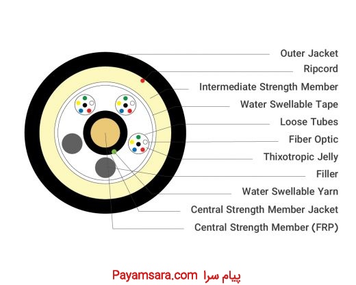 کابل فیبر نوری 12-72 core conduit outdoor optical_67175ac88e9bd.jpeg